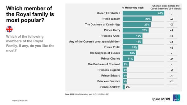 Poll Finds Popularity Of The Monarchy Remains Stable Among Britons Ipsos poll-finds-popularity-of-the-monarchy-remains-stable-among-britons-ipsos